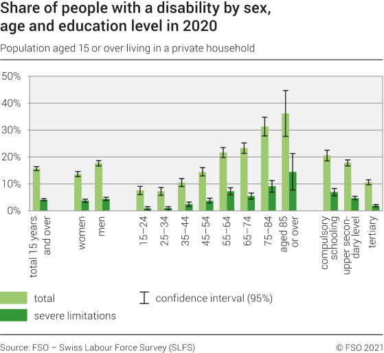 Share of people with a disability by sex, age and education level