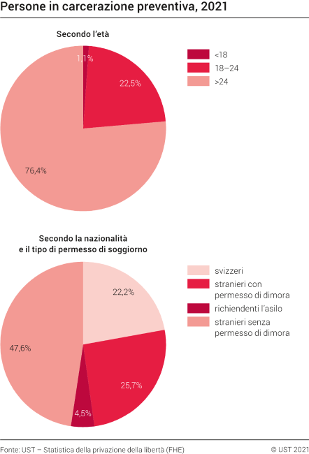 Persone in carcerazione preventiva