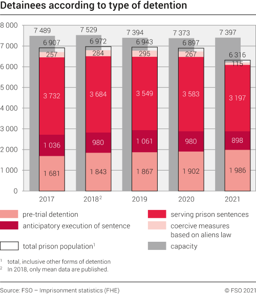 Detainees according to type of detention