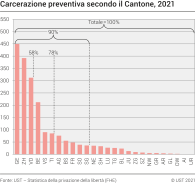 Carcerazione preventiva secondo il Cantone