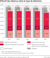 Effectif des détenus selon le type de détention