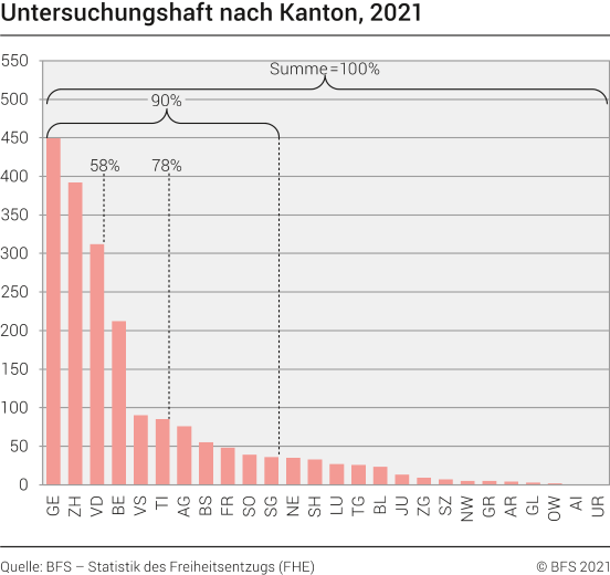 Untersuchungshaft nach Kanton