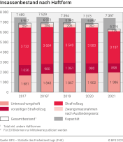 Insassenbestand nach Haftform