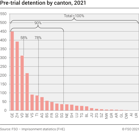 Pre-trial detention by canton