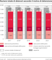 Numero totale di detenuti secondo il motivo di detenzione