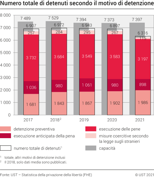 Numero totale di detenuti secondo il motivo di detenzione