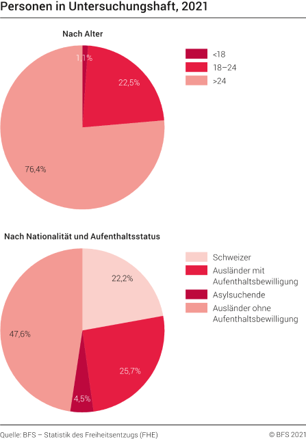 Personen in Untersuchungshaft