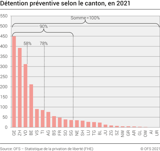 Détention préventive selon le canton