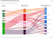 Coût et financement du système de santé