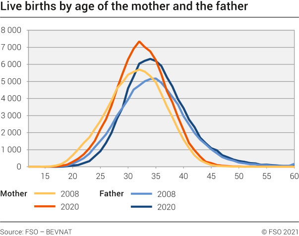 Live births by age of the mother and the father