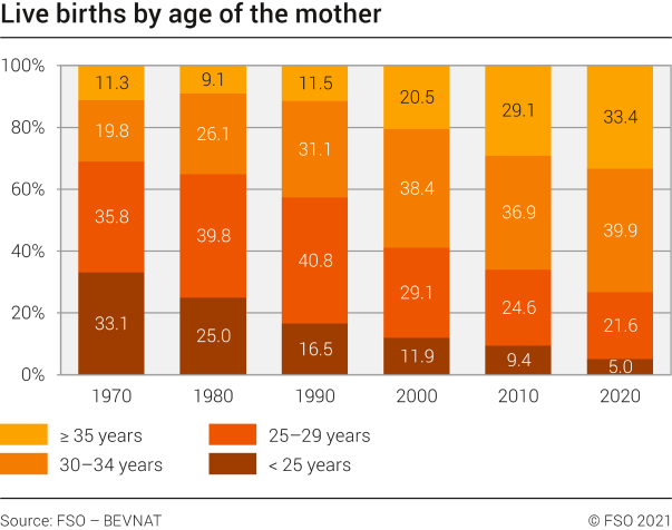 Live births by age of the mother