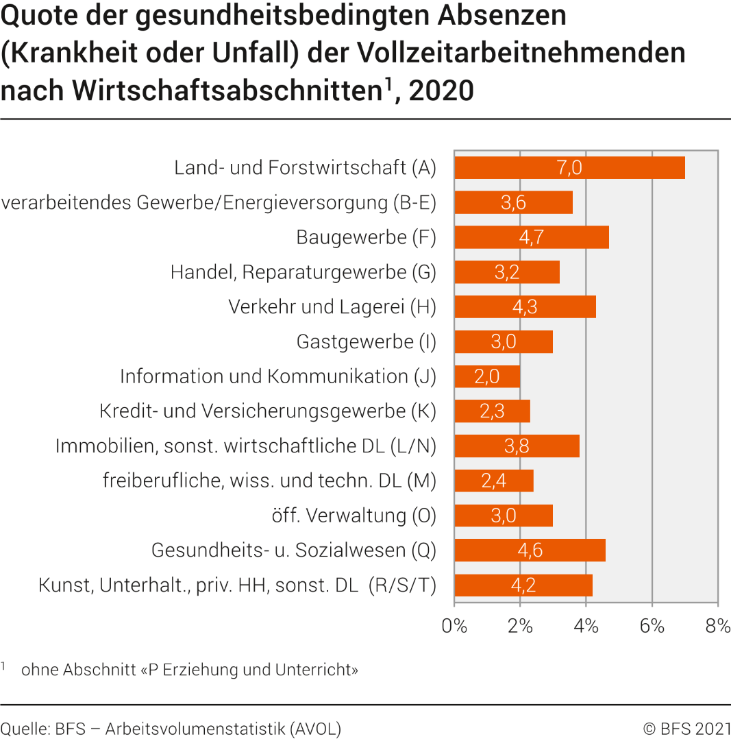 Quote der gesundheitsbedingten Absenzen (Krankheit oder Unfall) der Vollzeitarbeitnehmenden nach Wirtschaftsabschnitt