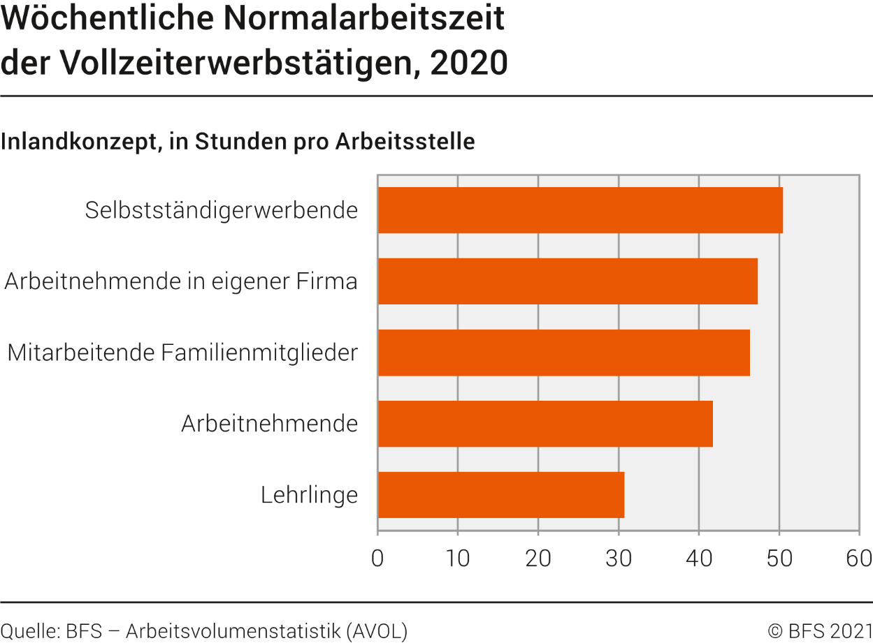 Wöchentliche Normalarbeitszeit der Vollzeiterwerbstätigen