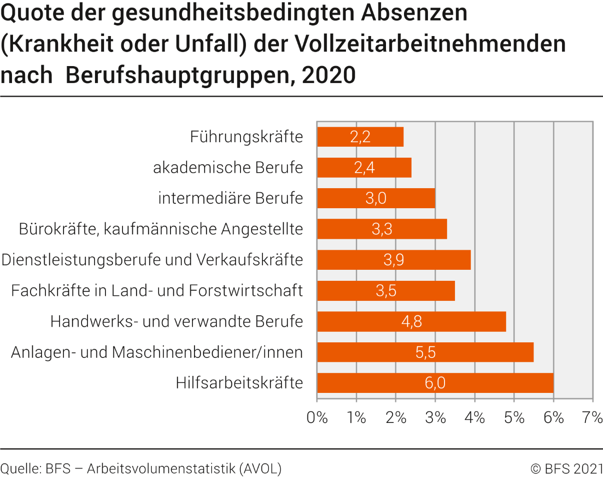 Quote der gesundheitsbedingten Absenzen (Krankheit oder Unfall) der Vollzeitarbeitnehmenden nach Berufshauptgruppen