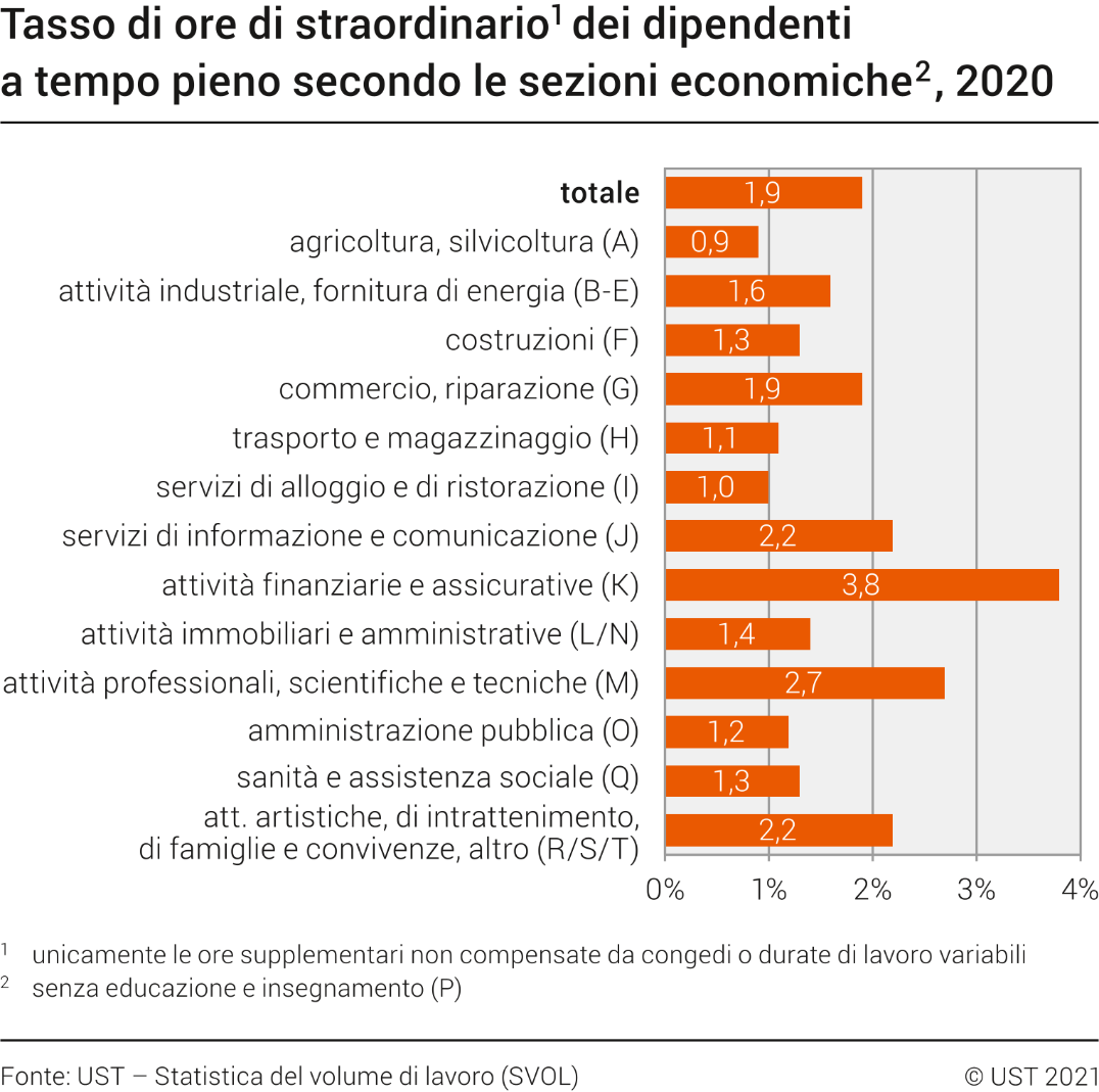 Tasso di ore di straordinario dei dipendenti a tempo pieno secondo le sezioni economiche