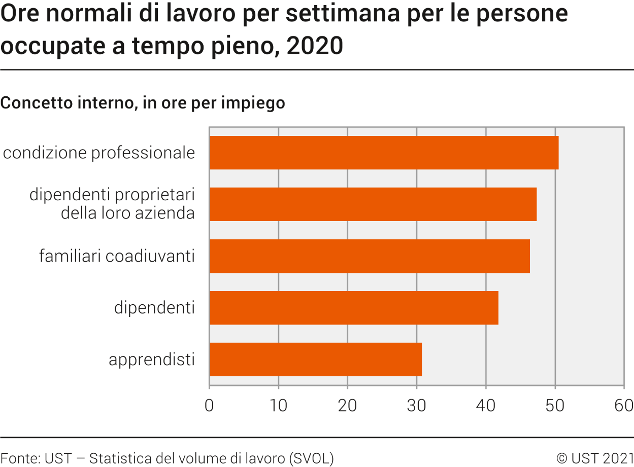 Ore normali di lavoro per settimana per le persone occupate a tempo pieno