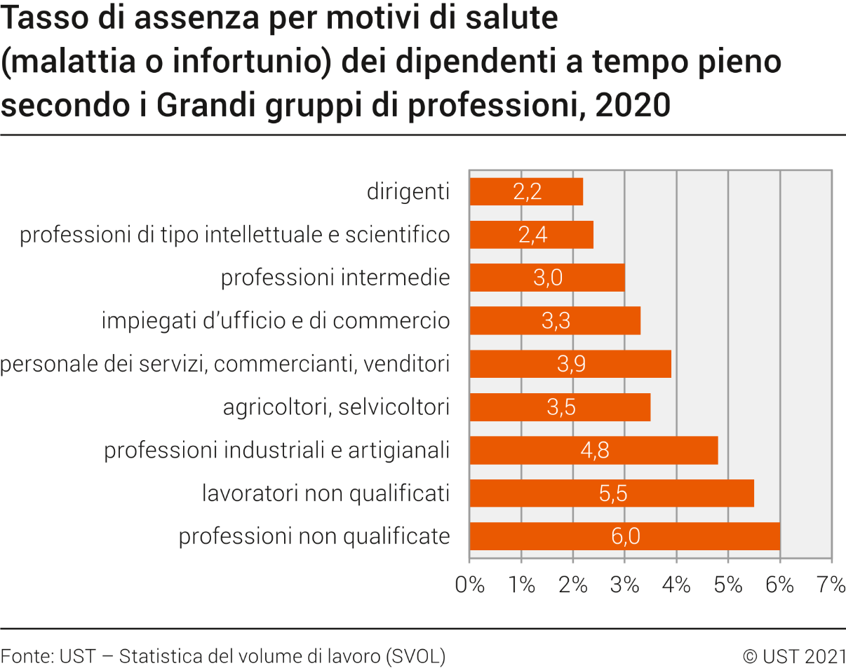 Tasso di assenza per motivi di salute (malattia o infortunio) dei dipendenti a tempo pieno secondo i Grandi gruppi di professioni