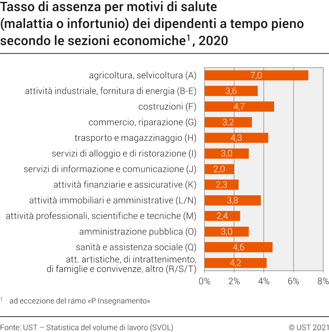 Tasso di assenza per motivi di salute (malattia o infortunio) dei dipendenti a tempo pieno per ramo economico