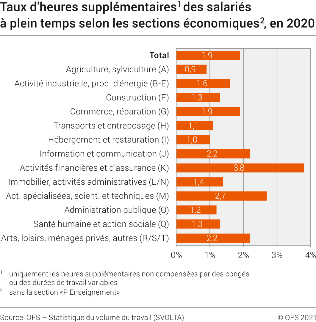 Taux d'heures supplémentaires des salariés à plein temps selon les sections économiques