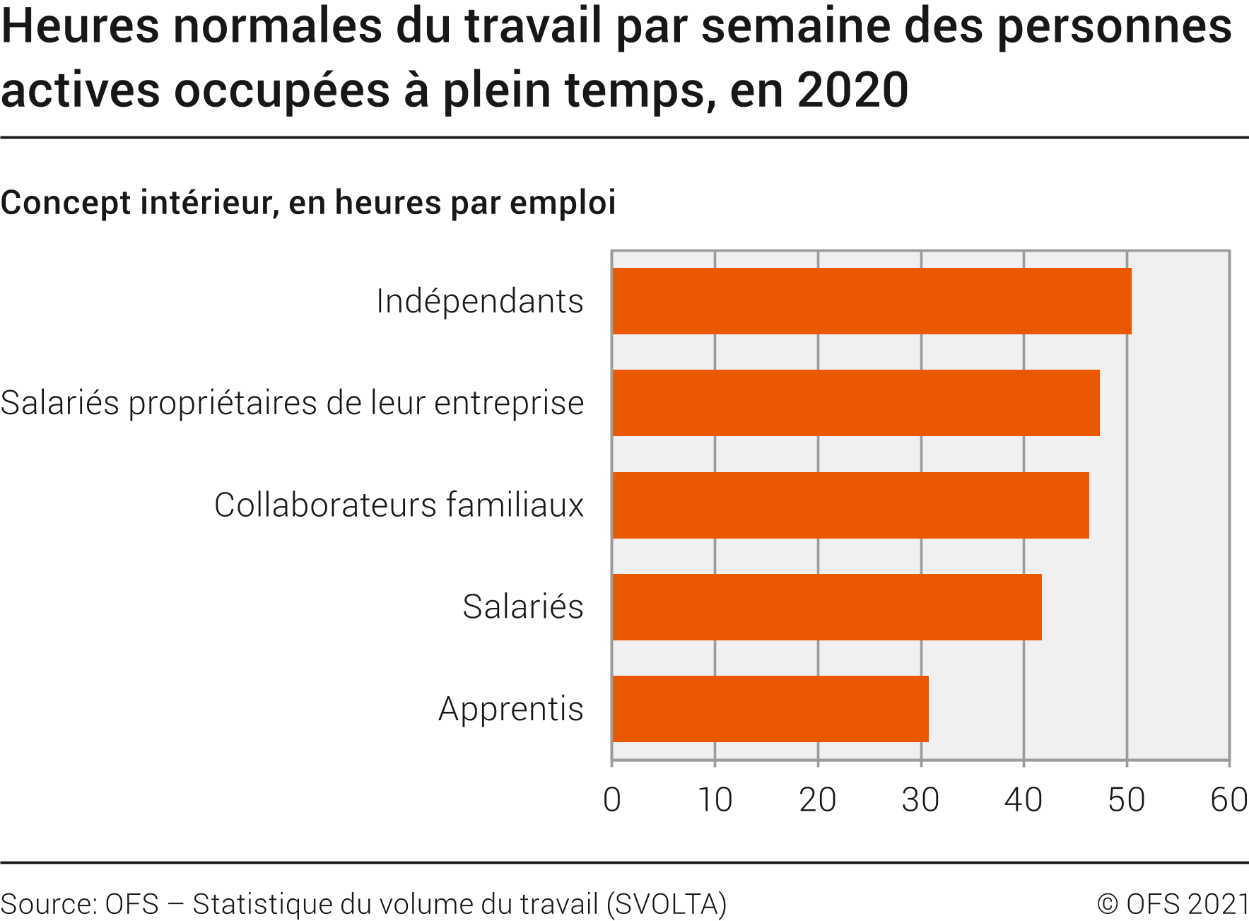 Heures normales du travail par semaine des personnes actives occupées à plein temps