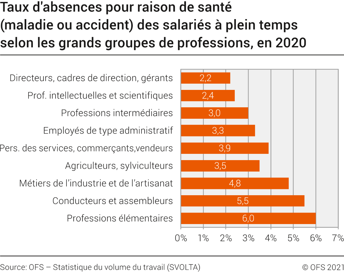 Taux d'absences pour raison de santé (maladie ou accident) des salariés à plein temps selon les grands groupes de professions