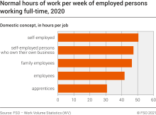 Normal weekly working hours of employed persons working full-time