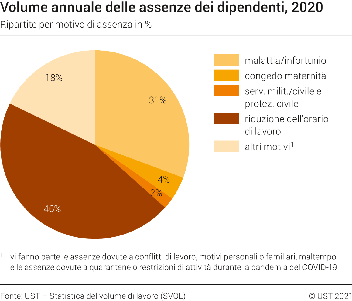 Volume annuale delle assenze dei dipendenti ripartite per motivo, in %