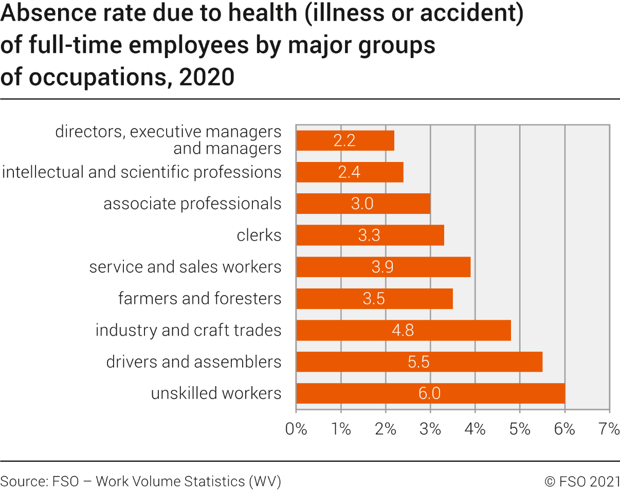 Absence rate due to health (illness or accident) of full-time employees by major groups of occupations