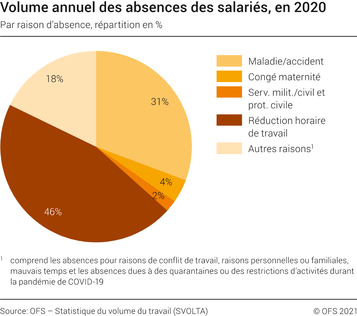 Volume annuel des absences des salariés par raison d'absence, répartition en %