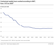 Contractual weekly hours worked according to NWT