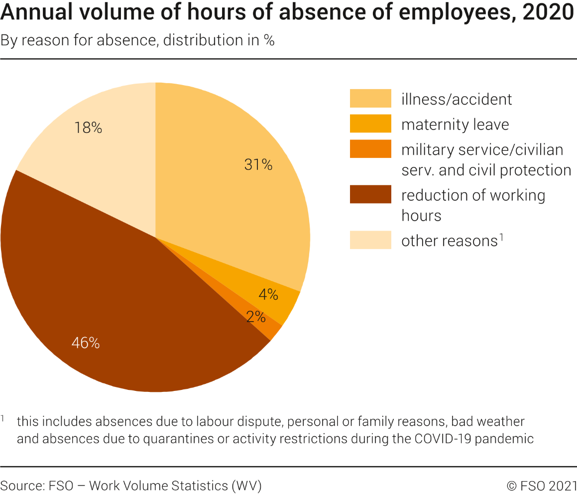 Annual volume of hours of absence of employees by reason for absence, distribution in %