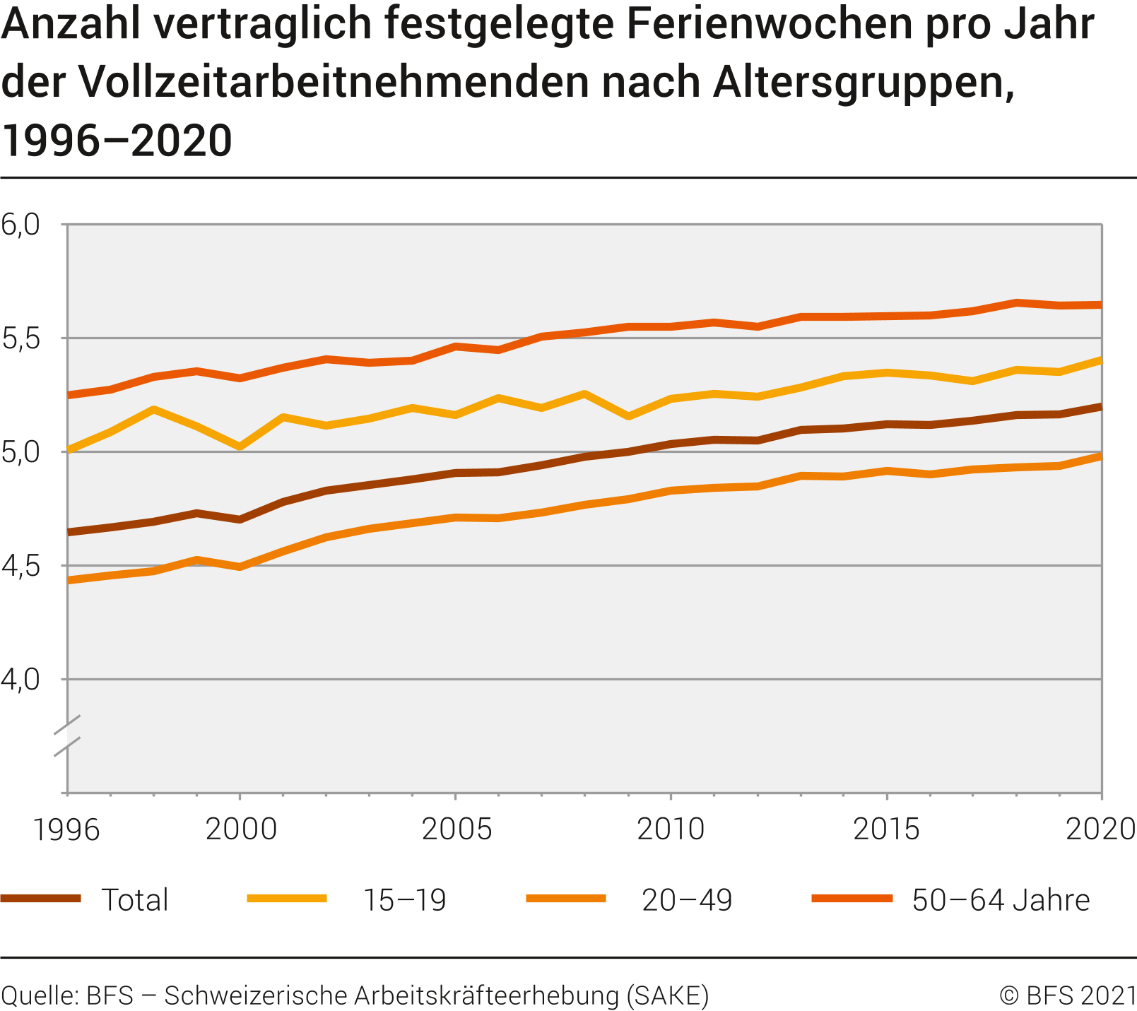 Anzahl vertraglich festgelegte Ferienwochen pro Jahr der Vollzeitarbeitnehmenden nach Altersgruppen