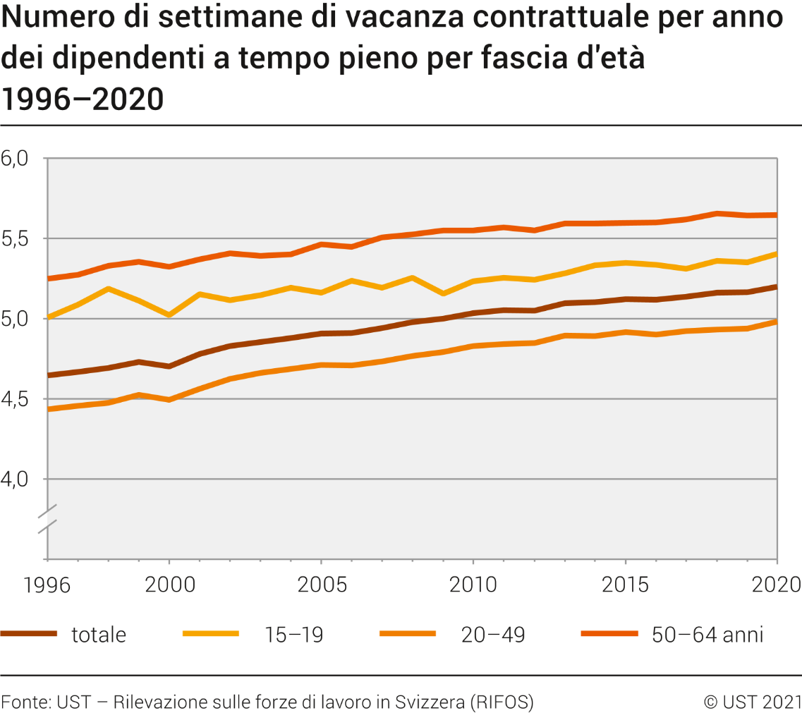 Numero di settimane di vacanza contrattuale per anno dei dipendenti a tempo pieno per fascia d'età