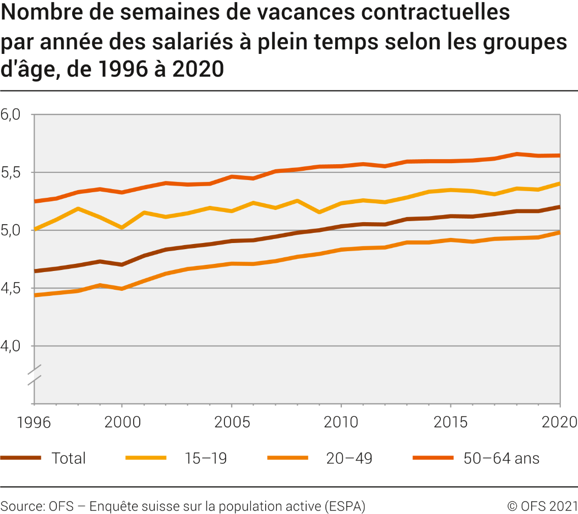 Nombre de semaines de vacances contractuelles par année des salariés à plein temps selon les groupes d'âge