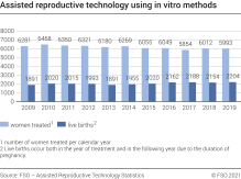 Assisted reproductive technology using in-vitro methods