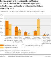 Comparaison entre la répartition effective du travail rémunéré dans les ménages avec enfants en âge préscolaire et la représentation idéale, en 2018