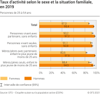 Taux d'activité selon le sexe et la situation familiale, en 2019