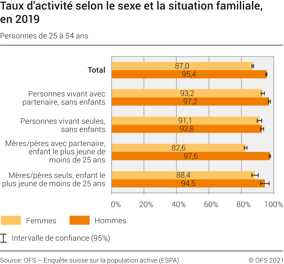 Taux d'activité selon le sexe et la situation familiale, en 2019
