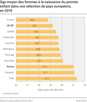 Âge moyen des femmes à la naissance du premier enfant dans une sélection de pays européens, en 2019
