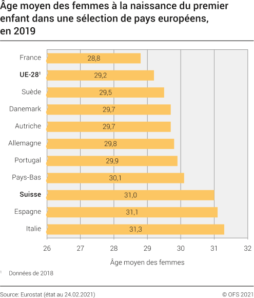 Âge moyen des femmes à la naissance du premier enfant dans une sélection de pays européens, en 2019