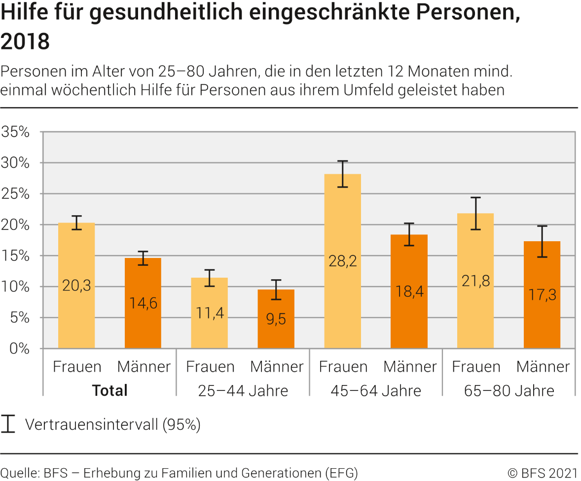 Hilfe für gesundheitlich eingeschränkte Personen, 2018