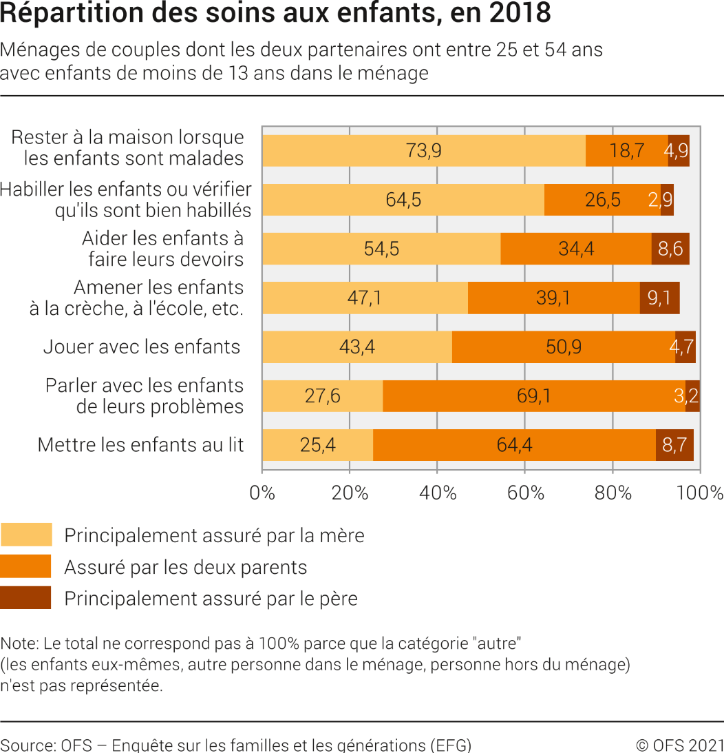 Répartition des soins aux enfants, en 2018