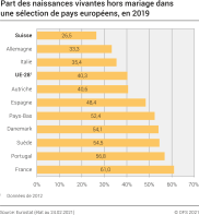 Part des naissances vivantes hors mariage dans une sélection de pays européens, en 2019