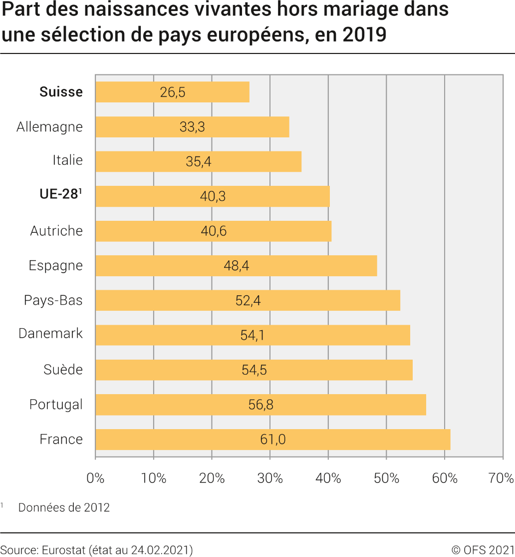 Part des naissances vivantes hors mariage dans une sélection de pays européens, en 2019