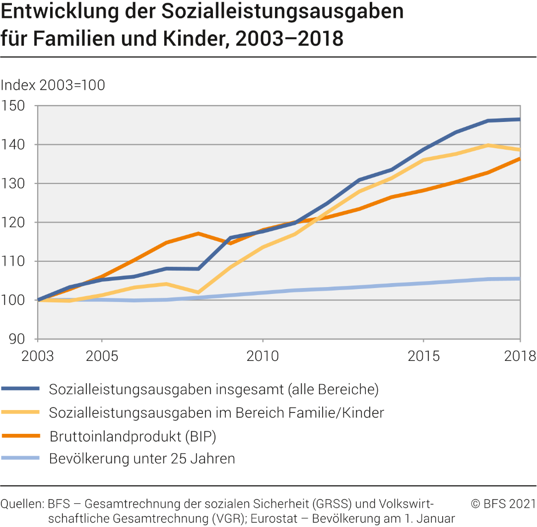 Entwicklung der Sozialleistungsausgaben für Familien und Kinder, 2003–2018