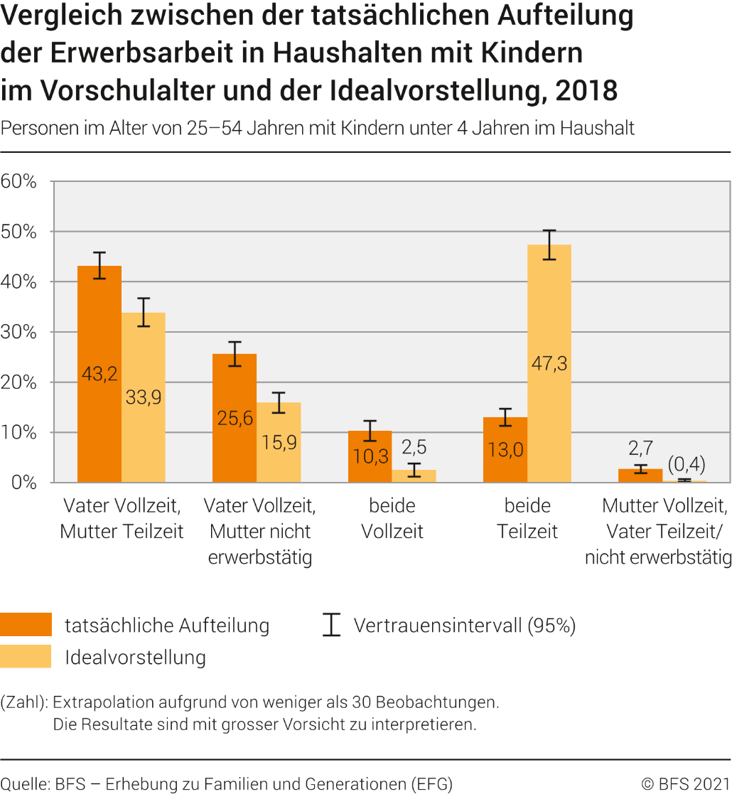 Vergleich zwischen der tatsächlichen Aufteilung der Erwerbsarbeit in Haushalten mit Kindern im Vorschulalter und der Idealvorstellung, 2018