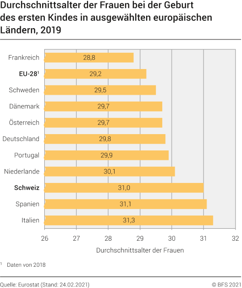 Durchschnittsalter der Frauen bei der Geburt des ersten Kindes in ausgewählten europäischen Ländern, 2019