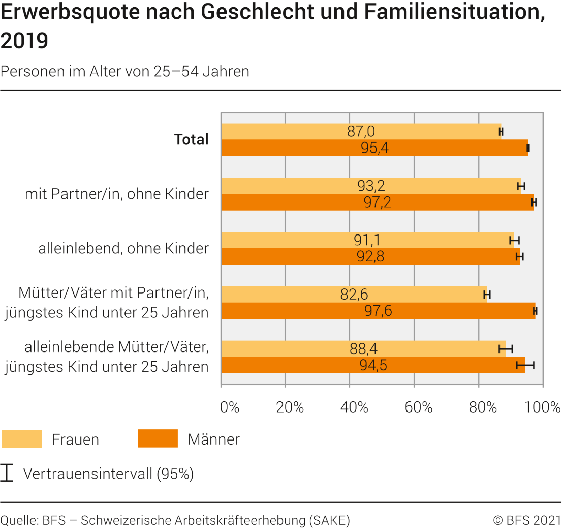 Erwerbsquote nach Geschlecht und Familiensituation, 2019