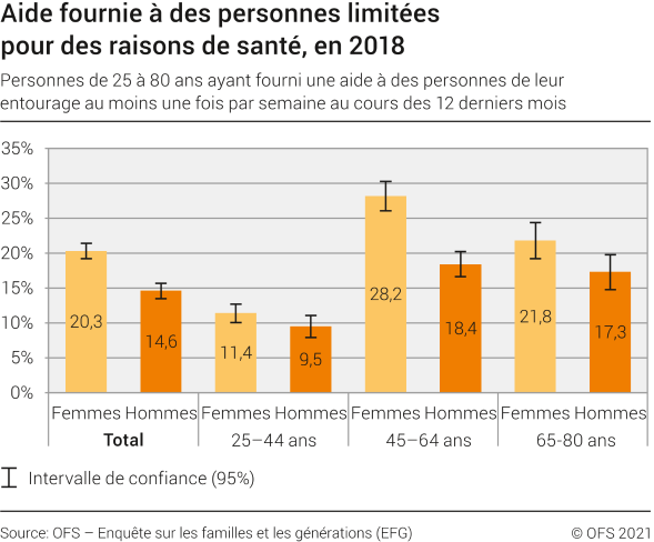 Aide fournie à des personnes limitées pour des raisons de santé, en 2018