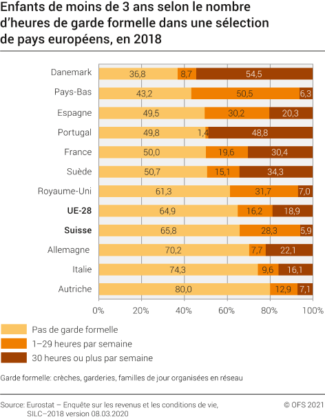 Enfants de moins de 3 ans selon le nombre d'heures de garde formelle dans une sélection de pays européens, en 2018